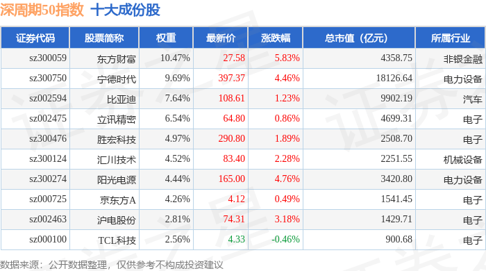 9月29日深周期50（399670）指数涨3.16%，成份股广发证券（000776）领涨