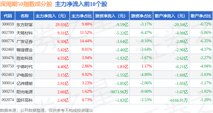 9月29日深周期50（399670）指数涨3.16%，成份股广发证券（000776）领涨