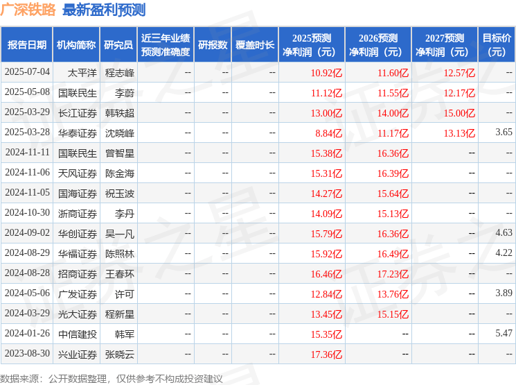 西南证券：首次覆盖广深铁路给予买入评级，目标价3.62元