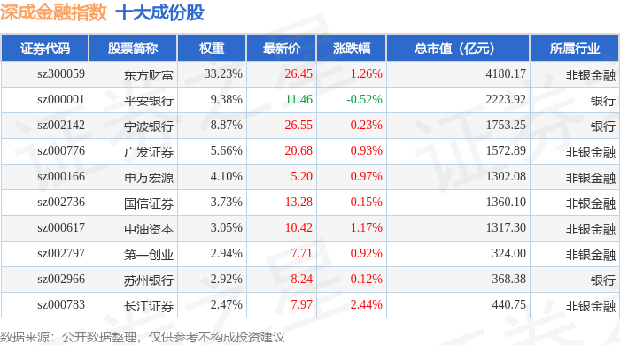 9月24日深成金融（399686）指数涨0.73%，成份股长江证券（000783）领涨