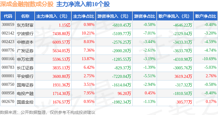 9月24日深成金融（399686）指数涨0.73%，成份股长江证券（000783）领涨
