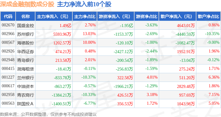 9月30日深成金融（399686）指数跌1.06%，成份股广发证券（000776）领跌