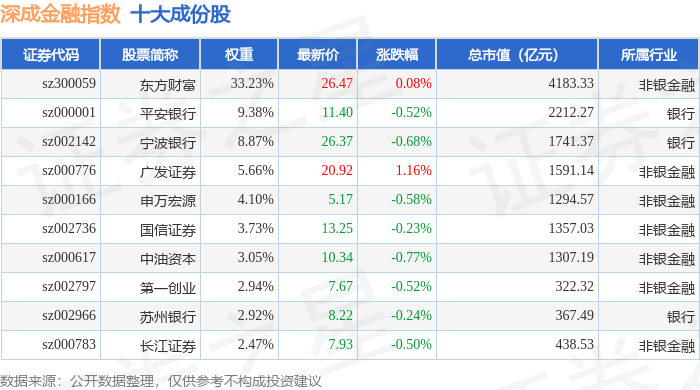 9月25日深成金融（399686）指数跌0.26%，成份股华西证券（002926）领跌