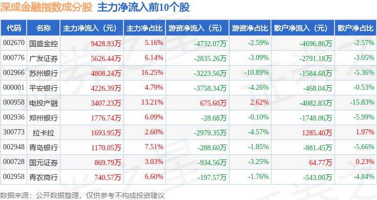 9月25日深成金融（399686）指数跌0.26%，成份股华西证券（002926）领跌