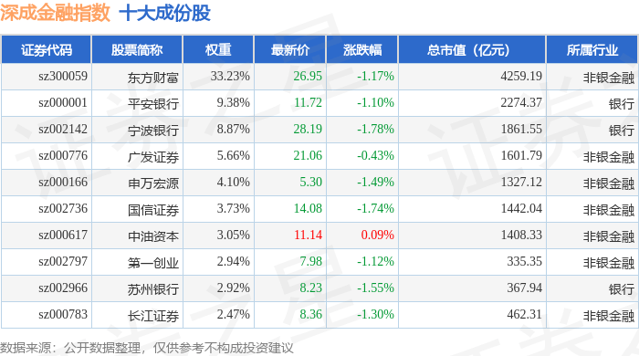 9月12日深成金融（399686）指数跌1.14%，成份股国海证券（000750）领跌