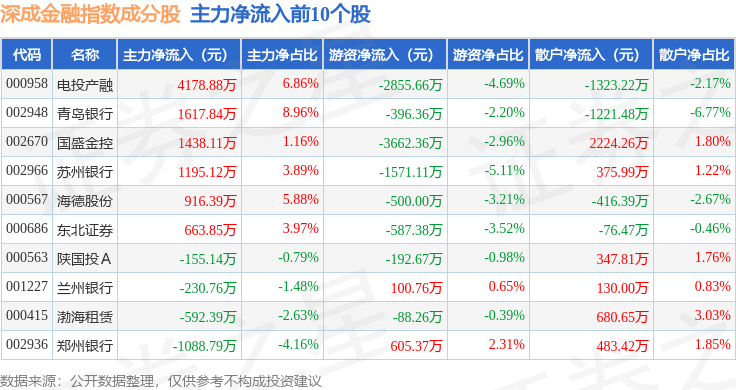 9月12日深成金融（399686）指数跌1.14%，成份股国海证券（000750）领跌