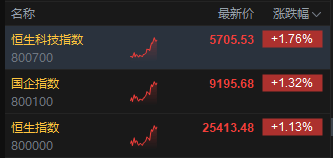 港股午评：恒指涨1.13%科指涨1.76%！快手百度涨4%，腾讯控股涨3%，飞鱼科技涨16%，中州证券涨14%，蔚来涨8%