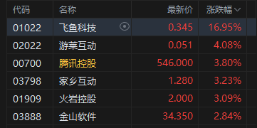 港股午评：恒指涨1.13%科指涨1.76%！快手百度涨4%，腾讯控股涨3%，飞鱼科技涨16%，中州证券涨14%，蔚来涨8%