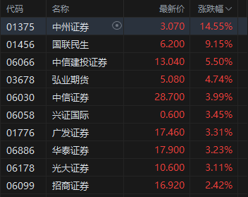 港股午评：恒指涨1.13%科指涨1.76%！快手百度涨4%，腾讯控股涨3%，飞鱼科技涨16%，中州证券涨14%，蔚来涨8%