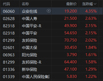 港股午评：恒指涨1.13%科指涨1.76%！快手百度涨4%，腾讯控股涨3%，飞鱼科技涨16%，中州证券涨14%，蔚来涨8%