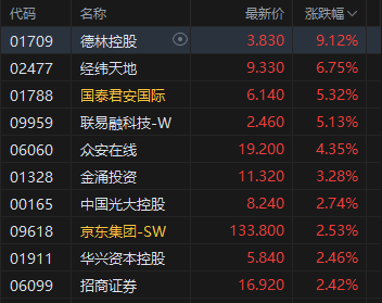 港股午评：恒指涨1.13%科指涨1.76%！快手百度涨4%，腾讯控股涨3%，飞鱼科技涨16%，中州证券涨14%，蔚来涨8%