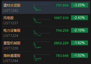 港股午评：恒指涨1.13%科指涨1.76%！快手百度涨4%，腾讯控股涨3%，飞鱼科技涨16%，中州证券涨14%，蔚来涨8%