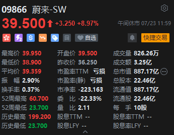 港股午评：恒指涨1.13%科指涨1.76%！快手百度涨4%，腾讯控股涨3%，飞鱼科技涨16%，中州证券涨14%，蔚来涨8%