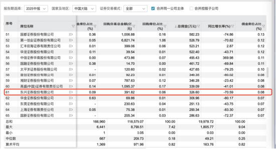 六年未设经济学家，东兴证券为何此时破例招聘？25年上半年分仓佣金同比下降71%
