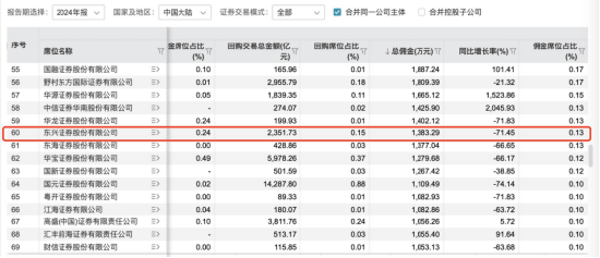 六年未设经济学家，东兴证券为何此时破例招聘？25年上半年分仓佣金同比下降71%