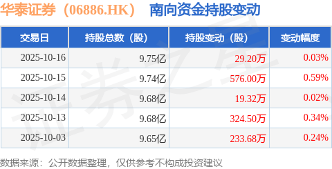 华泰证券（06886.HK）：10月16日南向资金增持29.2万股