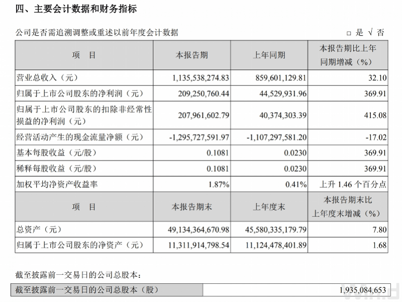 国盛金控上半年净利润涨超300%，证券经纪业务“挑大梁”