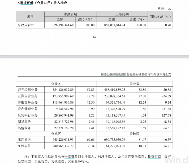 国盛金控上半年净利润涨超300%，证券经纪业务“挑大梁”