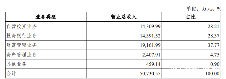五矿证券半年报出炉，营收、净利润依旧“双降”