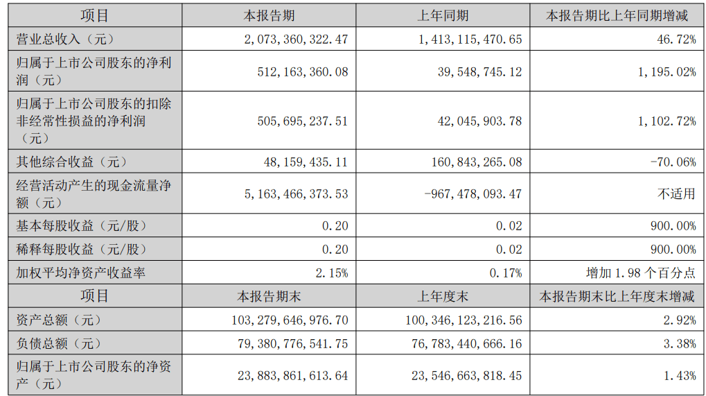 业绩爆表！华西证券上半年净利润增长1195％