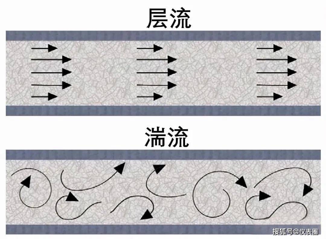 仪表词典 | 什么是雷诺数?什么是层流?什么是湍流?